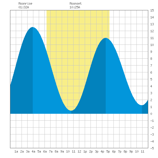 Winterport tide chart for Thursday, February 24, 2022