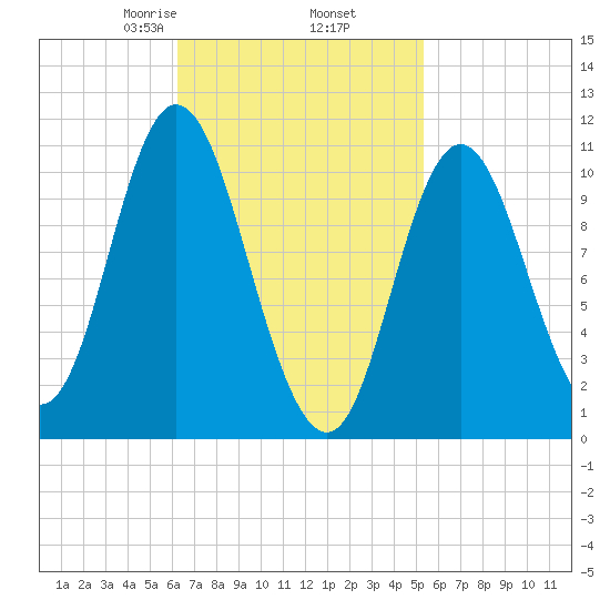 Winterport tide chart for Saturday, February 26, 2022