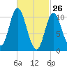 Winterport tide chart for Saturday, February 26, 2022