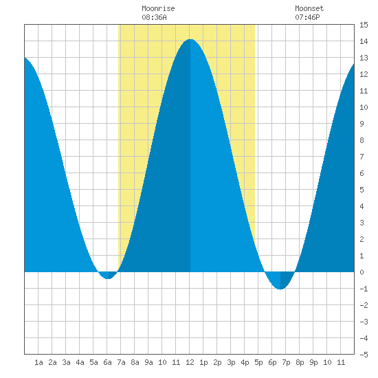Winterport tide chart for Thursday, February 3, 2022