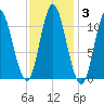 Winterport tide chart for Thursday, February 3, 2022