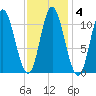 Winterport tide chart for Friday, February 4, 2022