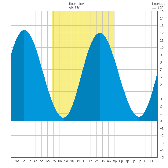 Winterport tide chart for Sunday, February 6, 2022