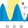 Winterport tide chart for Sunday, February 6, 2022
