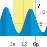 Winterport tide chart for Monday, February 7, 2022