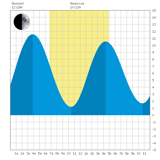 Winterport tide chart for Tuesday, February 8, 2022