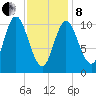 Winterport tide chart for Tuesday, February 8, 2022