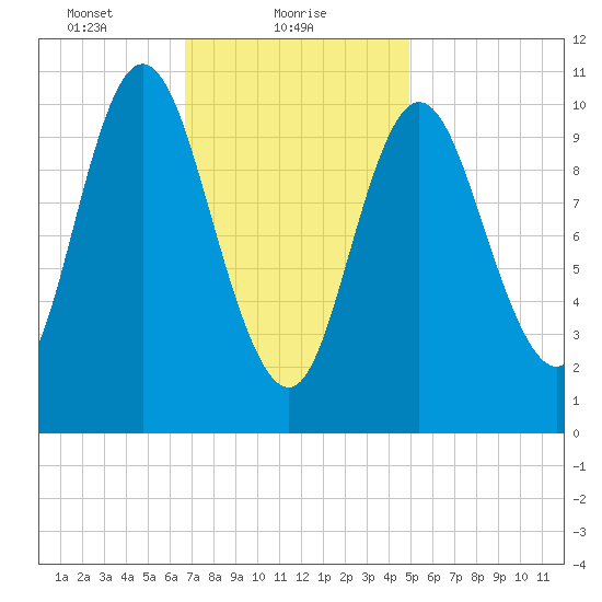 Winterport tide chart for Wednesday, February 9, 2022