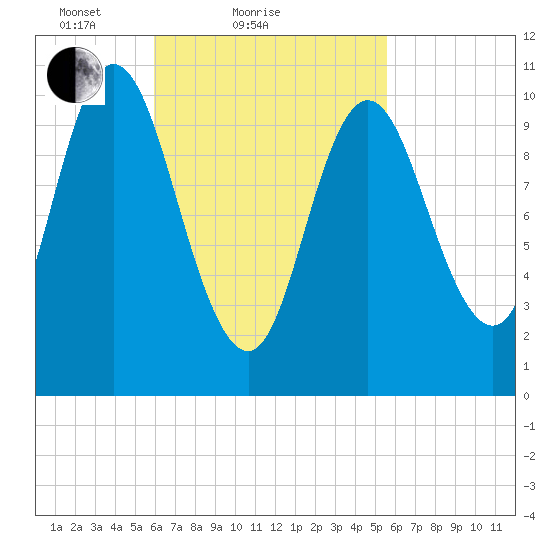 Winterport tide chart for Thursday, March 10, 2022