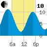 Winterport tide chart for Thursday, March 10, 2022