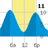 Winterport tide chart for Friday, March 11, 2022