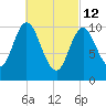 Winterport tide chart for Saturday, March 12, 2022
