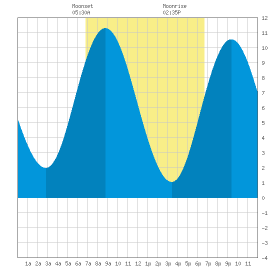 Winterport tide chart for Monday, March 14, 2022