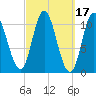 Winterport tide chart for Thursday, March 17, 2022