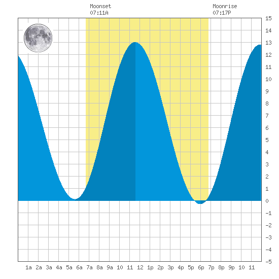 Winterport tide chart for Friday, March 18, 2022
