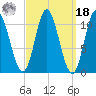 Winterport tide chart for Friday, March 18, 2022