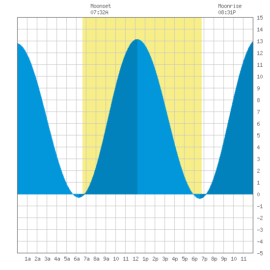 Winterport tide chart for Saturday, March 19, 2022