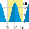 Winterport tide chart for Saturday, March 19, 2022