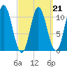 Winterport tide chart for Monday, March 21, 2022