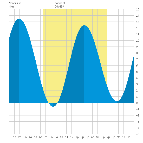 Winterport tide chart for Tuesday, March 22, 2022