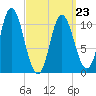 Winterport tide chart for Wednesday, March 23, 2022