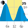 Winterport tide chart for Friday, March 25, 2022
