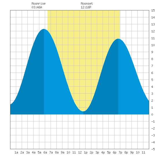 Winterport tide chart for Saturday, March 26, 2022