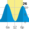Winterport tide chart for Saturday, March 26, 2022