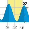 Winterport tide chart for Sunday, March 27, 2022