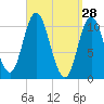 Winterport tide chart for Monday, March 28, 2022