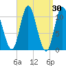 Winterport tide chart for Wednesday, March 30, 2022
