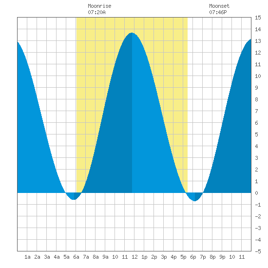Winterport tide chart for Friday, March 4, 2022