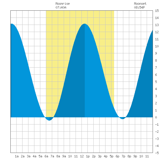 Winterport tide chart for Saturday, March 5, 2022