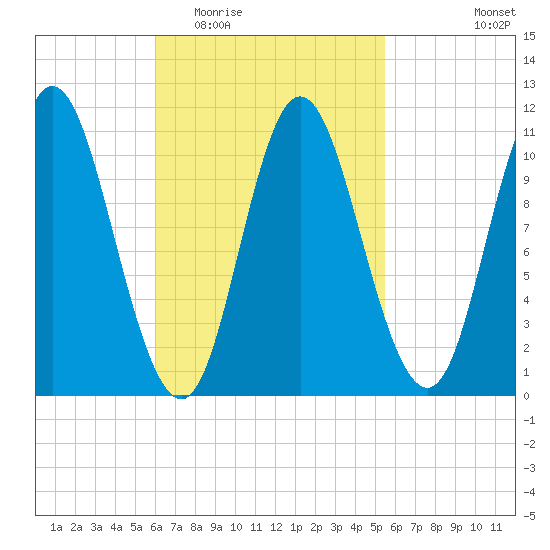Winterport tide chart for Sunday, March 6, 2022
