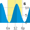 Winterport tide chart for Sunday, March 6, 2022