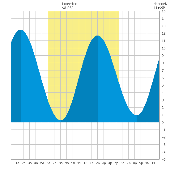 Winterport tide chart for Monday, March 7, 2022