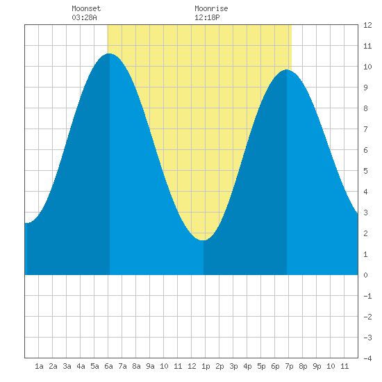 Winterport tide chart for Sunday, April 10, 2022