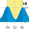 Winterport tide chart for Sunday, April 10, 2022
