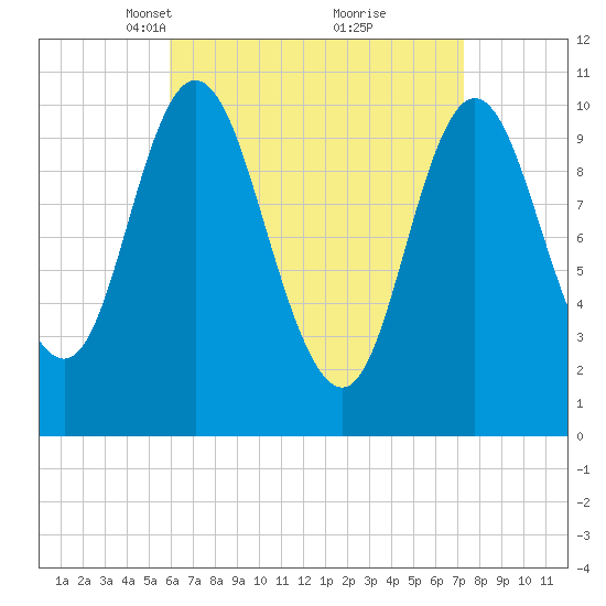 Winterport tide chart for Monday, April 11, 2022