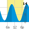 Winterport tide chart for Thursday, April 14, 2022