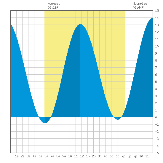 Winterport tide chart for Sunday, April 17, 2022