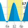 Winterport tide chart for Sunday, April 17, 2022
