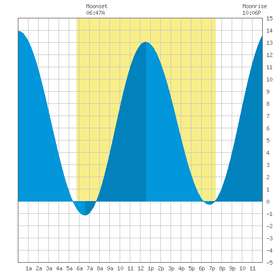Winterport tide chart for Monday, April 18, 2022