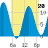 Winterport tide chart for Wednesday, April 20, 2022