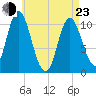 Winterport tide chart for Saturday, April 23, 2022
