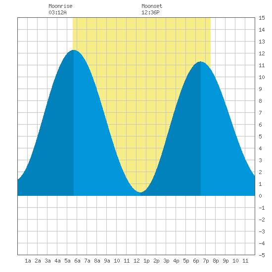 Winterport tide chart for Sunday, April 24, 2022