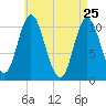Winterport tide chart for Monday, April 25, 2022