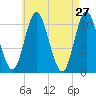 Winterport tide chart for Wednesday, April 27, 2022