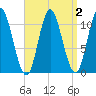 Winterport tide chart for Saturday, April 2, 2022