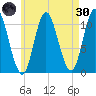 Winterport tide chart for Saturday, April 30, 2022